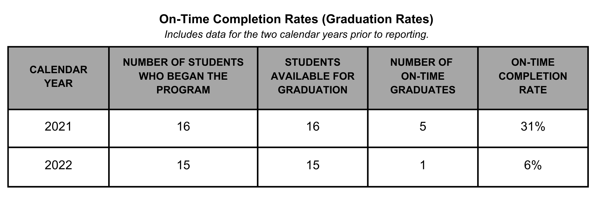 01 SPFS On Time Completion Rates LVL 1 DVD CA 1