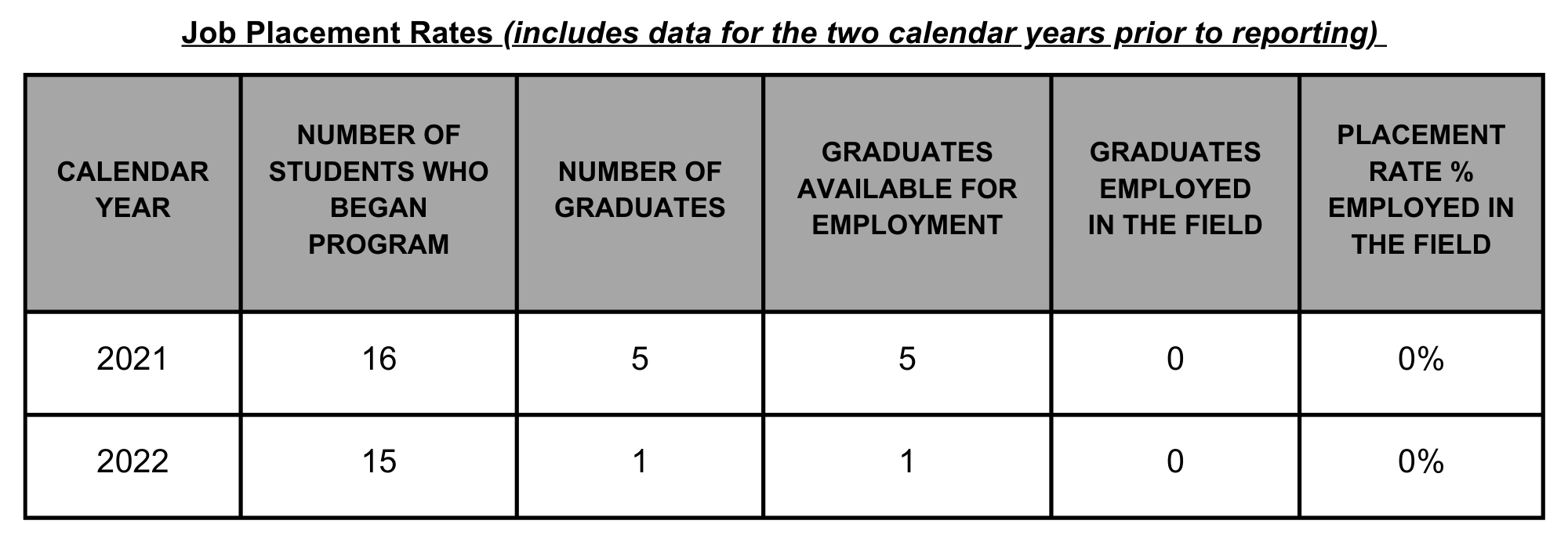 02 SPFS Job Placement Rates LVL 1 DVD CA 1