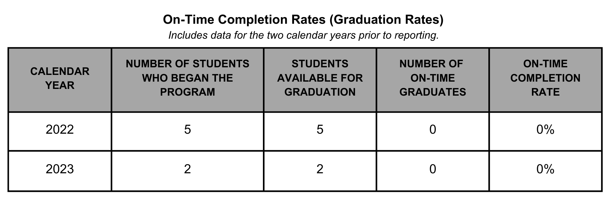 01 SPFS On Time Completion Rates LVL 2 DVD CA