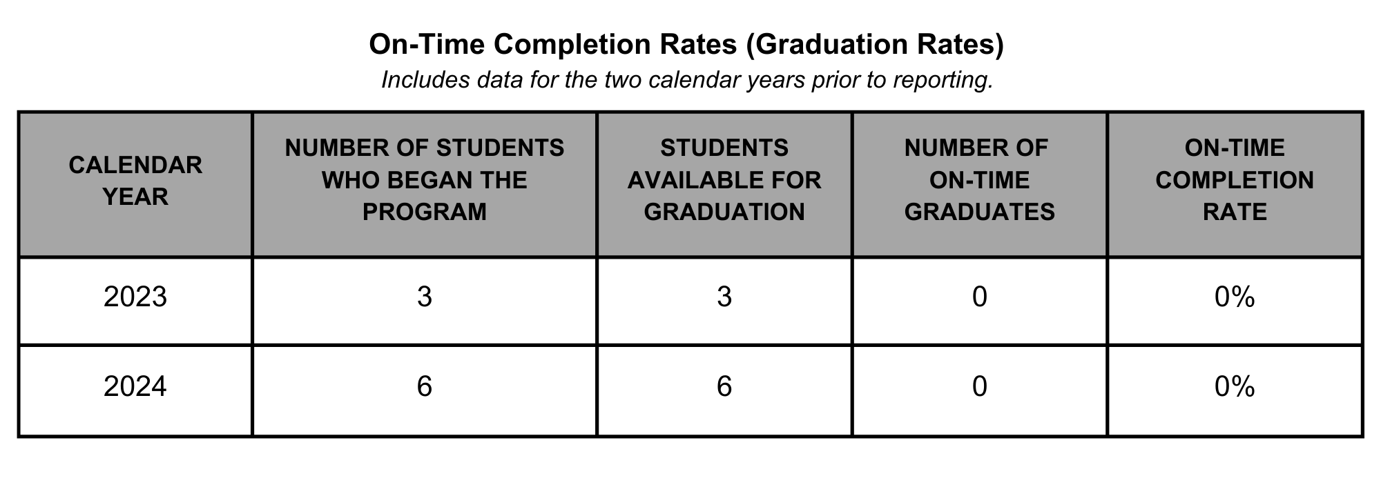 01 SPFS On Time Completion Rates LVL 1 DVD CA